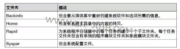 ABB工業(yè)機器人如何系統(tǒng)備份與恢復